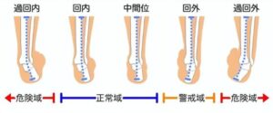 Pronation/supination-danger-area